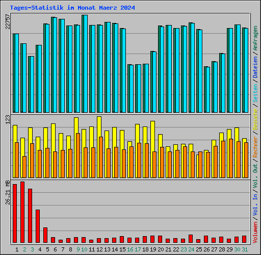 Tages-Statistik im Monat Maerz 2024