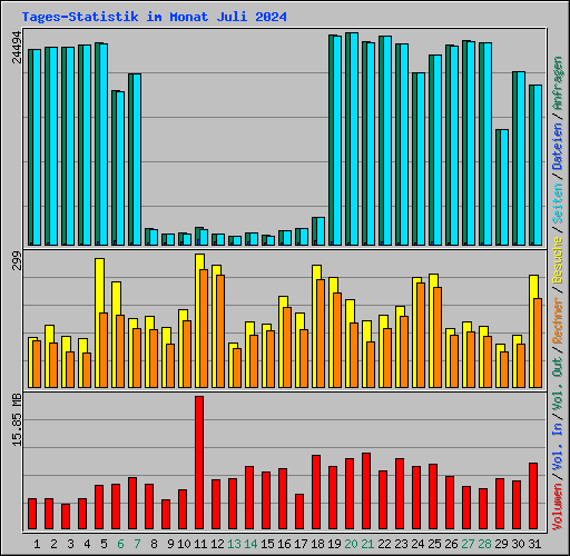 Tages-Statistik im Monat Juli 2024
