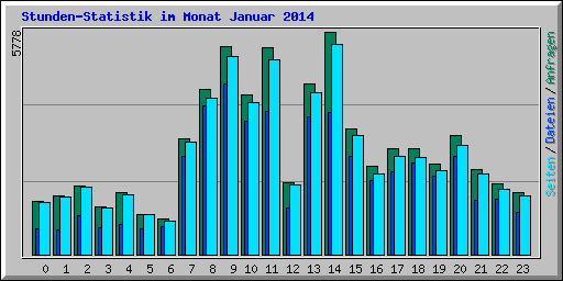 Stunden-Statistik im Monat Januar 2014