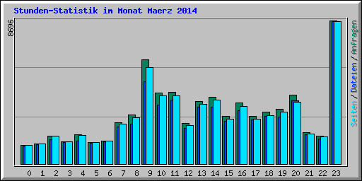 Stunden-Statistik im Monat Maerz 2014