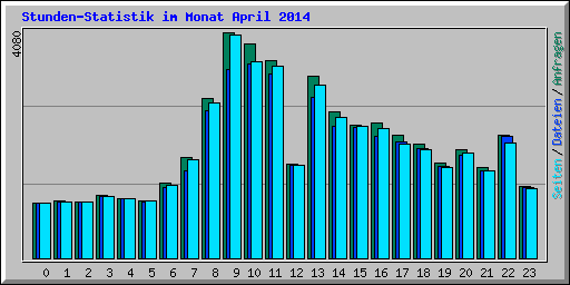 Stunden-Statistik im Monat April 2014