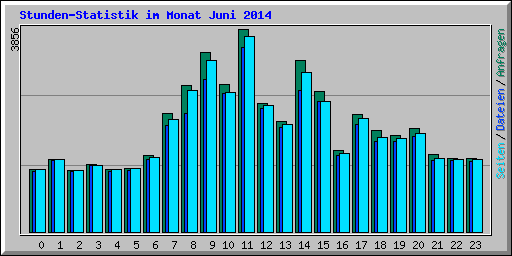 Stunden-Statistik im Monat Juni 2014