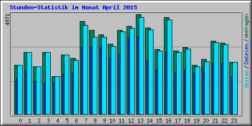 Stunden-Statistik im Monat April 2015