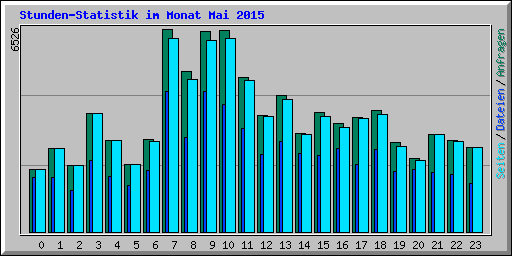 Stunden-Statistik im Monat Mai 2015