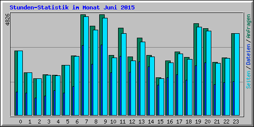 Stunden-Statistik im Monat Juni 2015