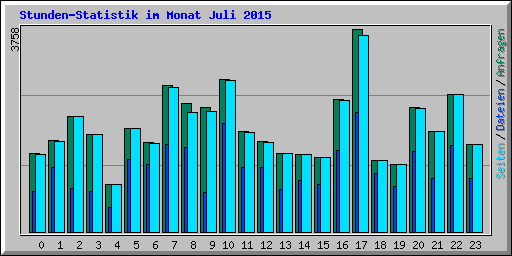 Stunden-Statistik im Monat Juli 2015