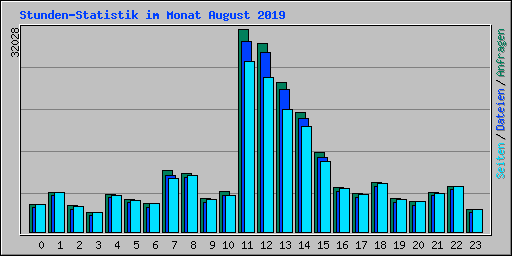 Stunden-Statistik im Monat August 2019