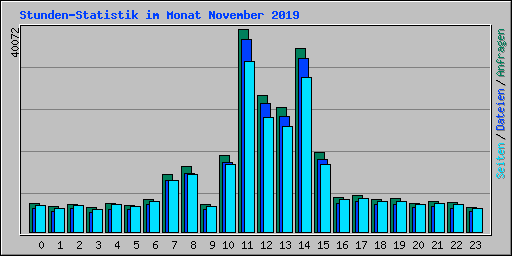 Stunden-Statistik im Monat November 2019