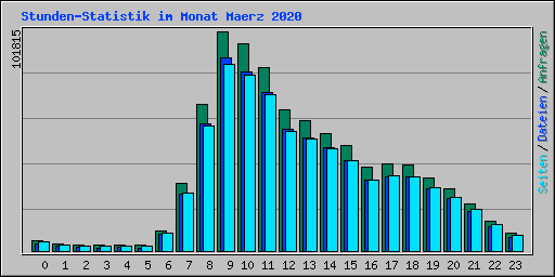 Stunden-Statistik im Monat Maerz 2020