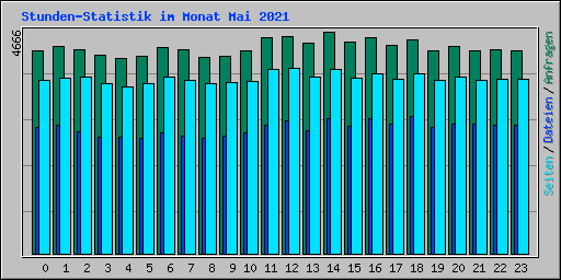 Stunden-Statistik im Monat Mai 2021