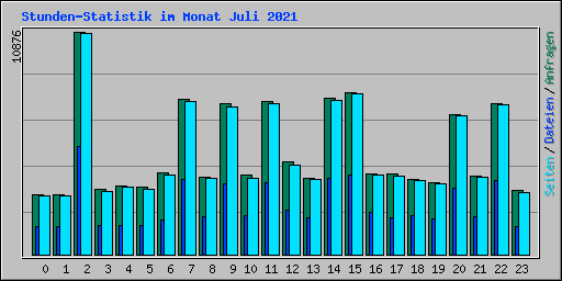 Stunden-Statistik im Monat Juli 2021