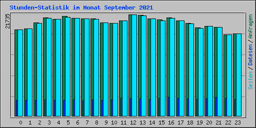 Stunden-Statistik im Monat September 2021