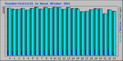 Stunden-Statistik im Monat Oktober 2021