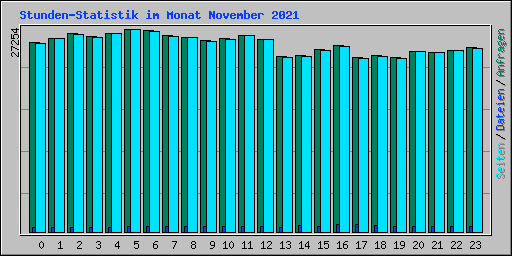 Stunden-Statistik im Monat November 2021