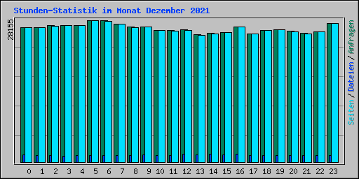 Stunden-Statistik im Monat Dezember 2021