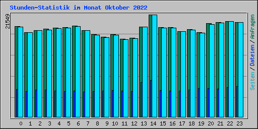 Stunden-Statistik im Monat Oktober 2022