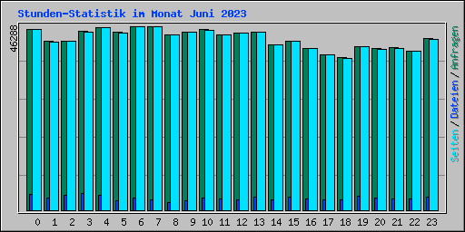 Stunden-Statistik im Monat Juni 2023