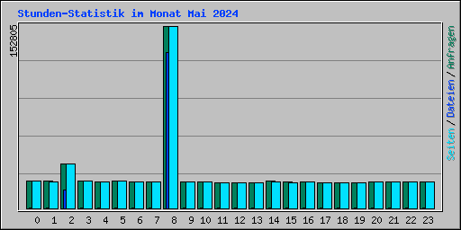 Stunden-Statistik im Monat Mai 2024