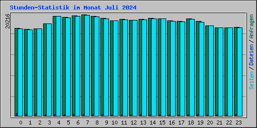 Stunden-Statistik im Monat Juli 2024