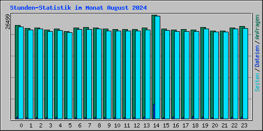 Stunden-Statistik im Monat August 2024