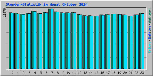 Stunden-Statistik im Monat Oktober 2024