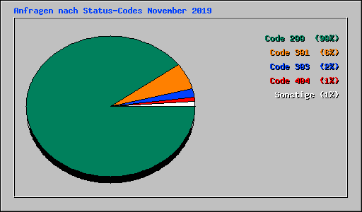 Anfragen nach Status-Codes November 2019