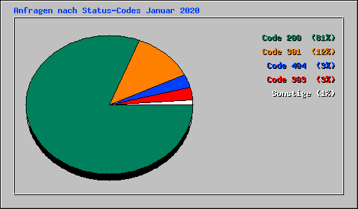 Anfragen nach Status-Codes Januar 2020