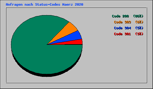 Anfragen nach Status-Codes Maerz 2020