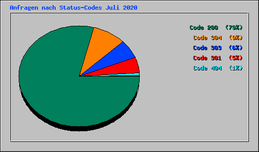 Anfragen nach Status-Codes Juli 2020