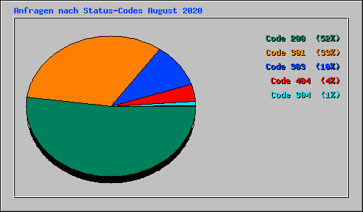 Anfragen nach Status-Codes August 2020