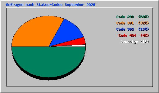 Anfragen nach Status-Codes September 2020