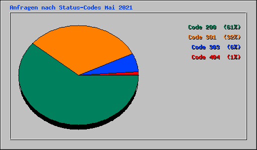 Anfragen nach Status-Codes Mai 2021