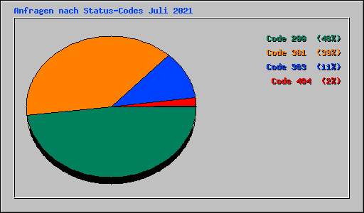 Anfragen nach Status-Codes Juli 2021