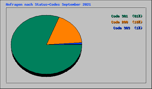 Anfragen nach Status-Codes September 2021