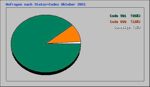 Anfragen nach Status-Codes Oktober 2021