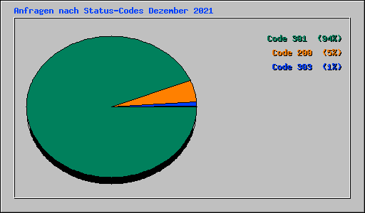 Anfragen nach Status-Codes Dezember 2021