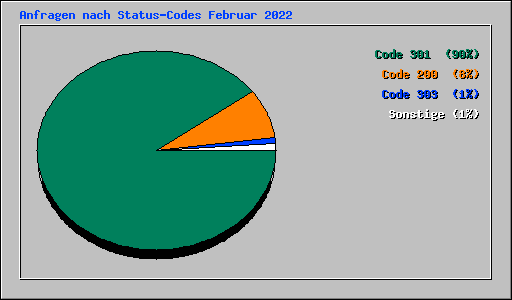 Anfragen nach Status-Codes Februar 2022