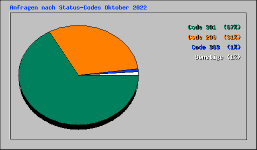 Anfragen nach Status-Codes Oktober 2022