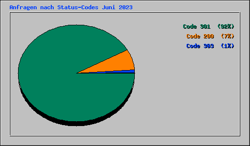 Anfragen nach Status-Codes Juni 2023