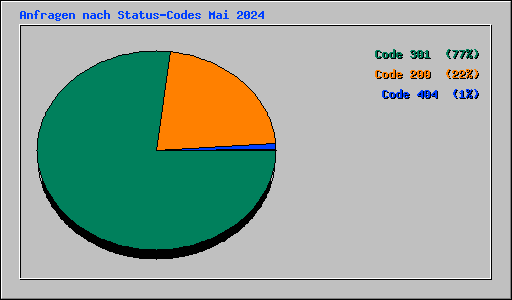 Anfragen nach Status-Codes Mai 2024