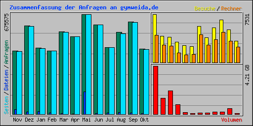 Zusammenfassung der Anfragen an gymweida.de